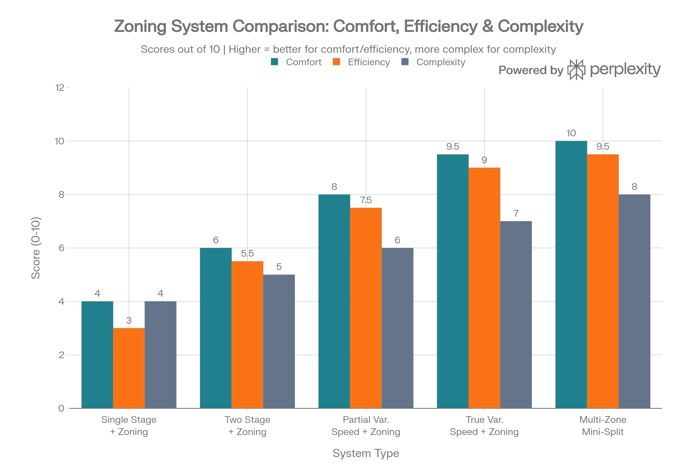 Zoning System Comparison