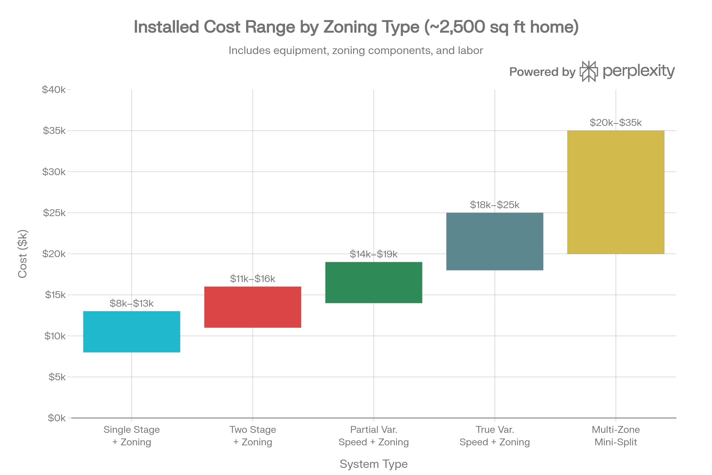 Installed Cost Range by Zoning Type